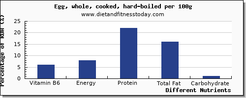 chart to show highest vitamin b6 in hard boiled egg per 100g